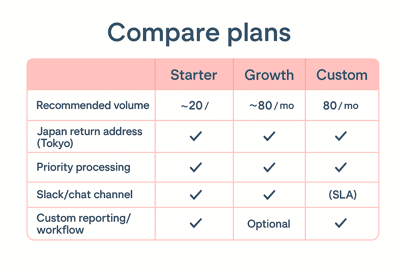 Comparison of UNFOLD pricing plans: Starter, Growth, and Custom