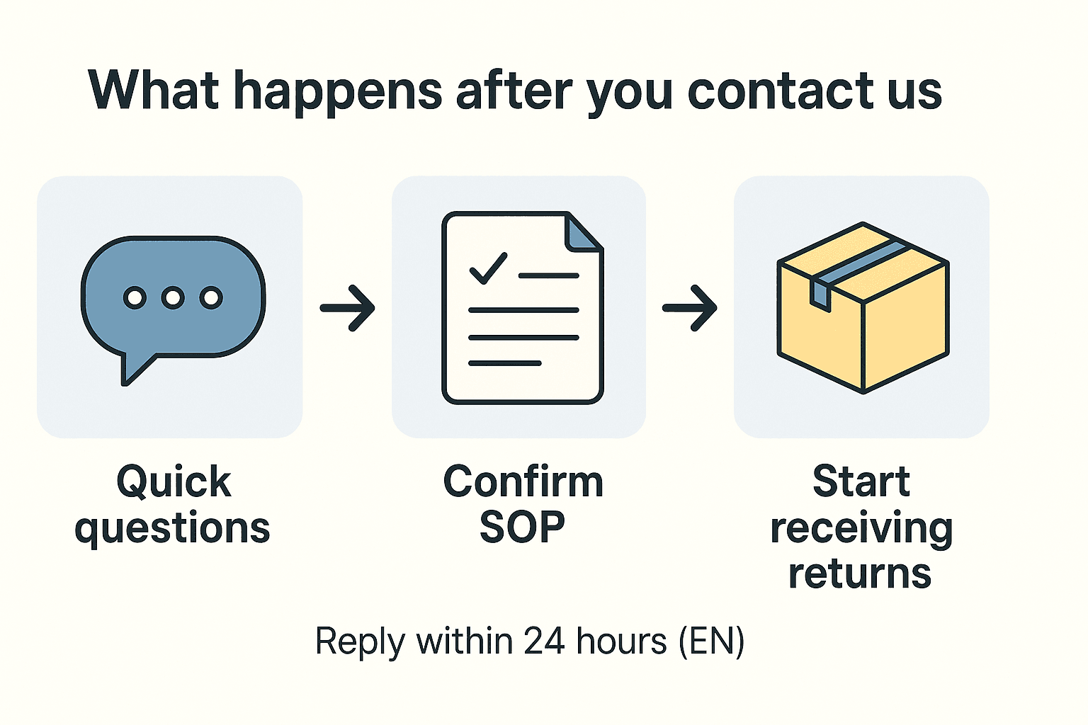 What happens after you contact UNFOLD