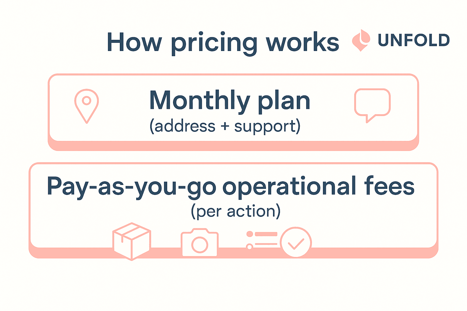 How pricing works: monthly plan plus pay-as-you-go operational fees per action